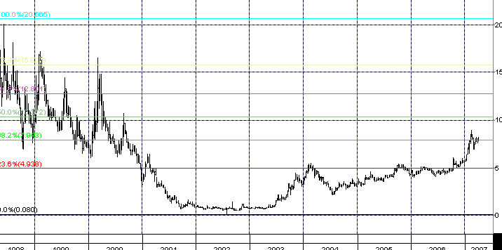 2007-4-6_Fibo_seit_1998.gif