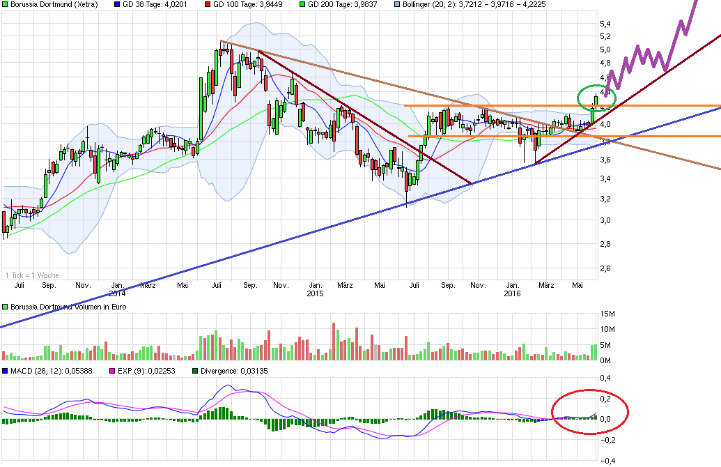 chart_3years_borussiadortmund.png