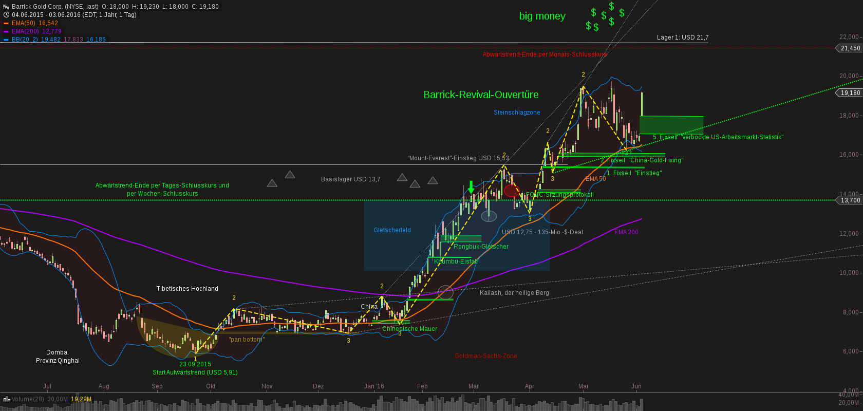 chart-04062016-0600-barrick_gold_corp.png