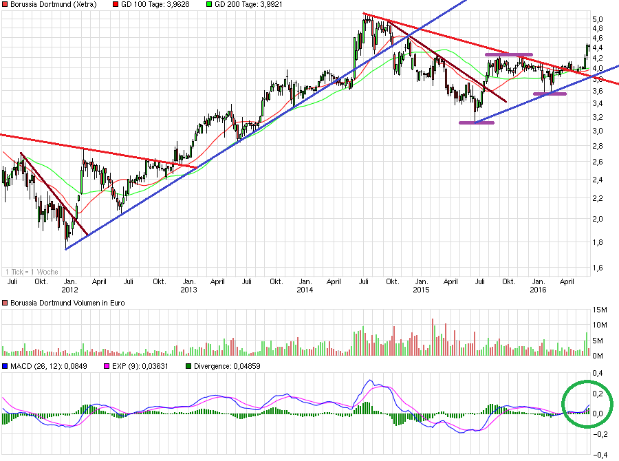 chart_5years_borussiadortmund.png