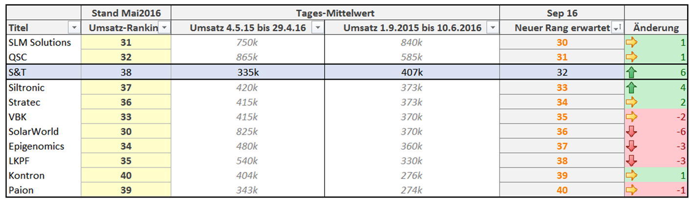 tecdax_umsatzranking.png