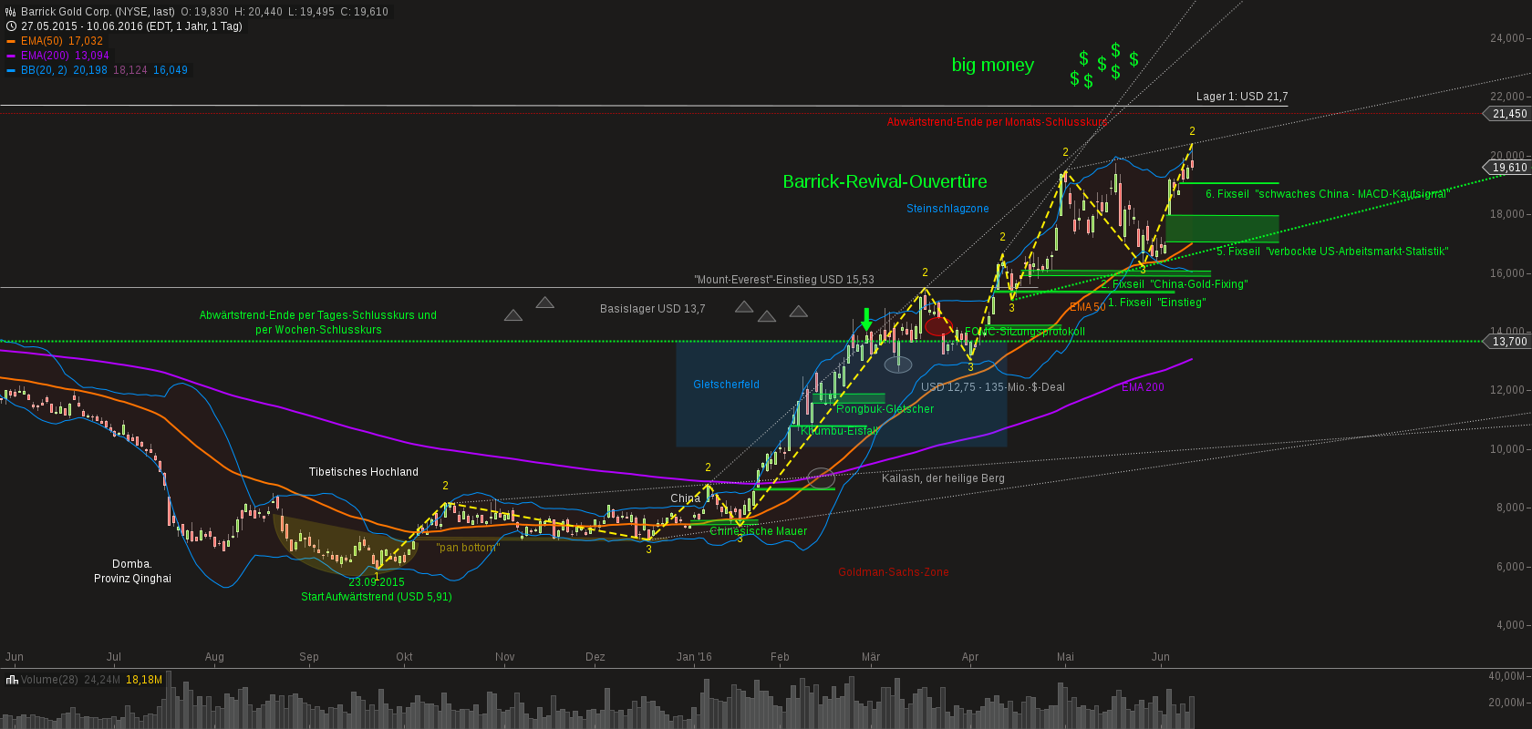 chart-11062016-0636-barrick_gold_corp.png