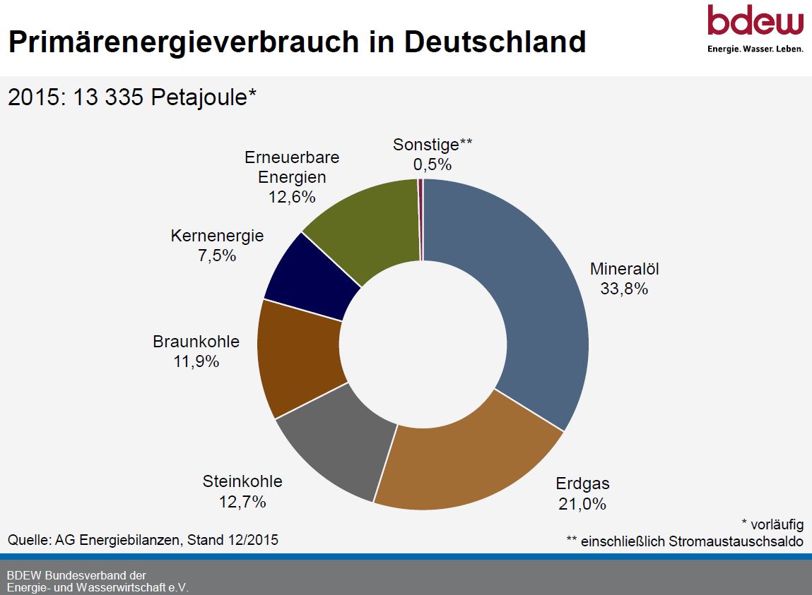 pev_nach_energietraegern_2015.jpg