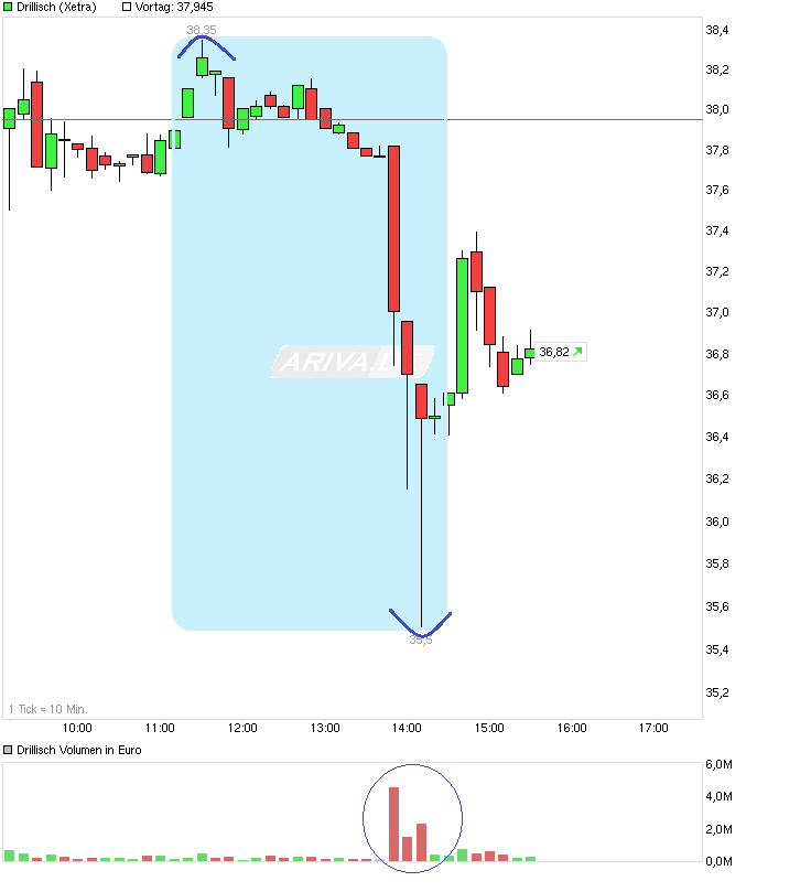chart_intraday_drillisch.png