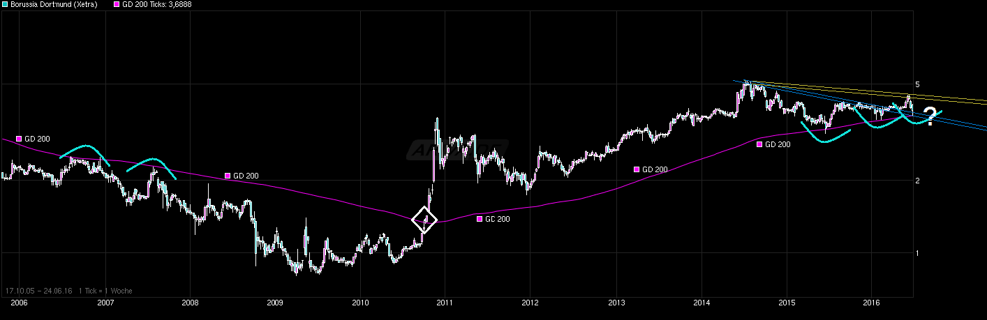 chart_free_borussiadortmund.png