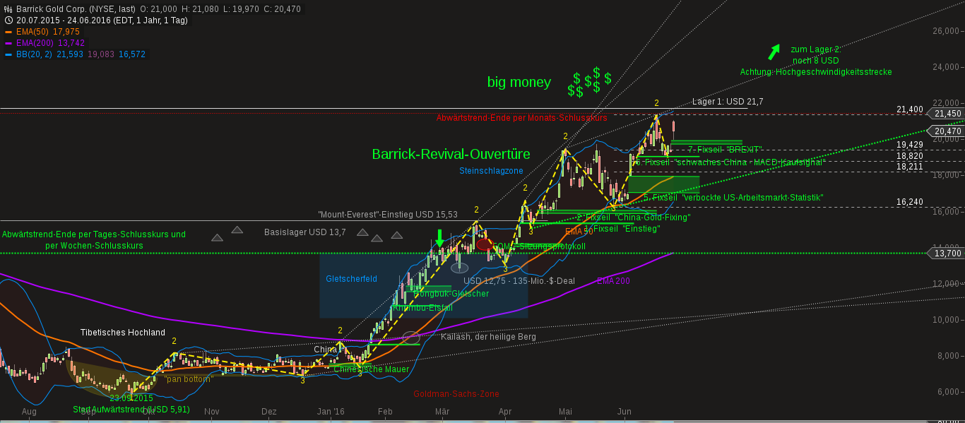 chart-25062016-0443-barrick_gold_corp.png