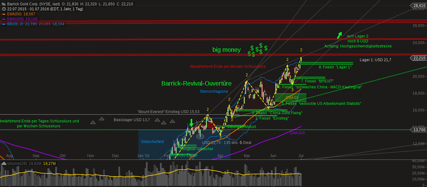 chart-02072016-0506-barrick_gold_corp.png
