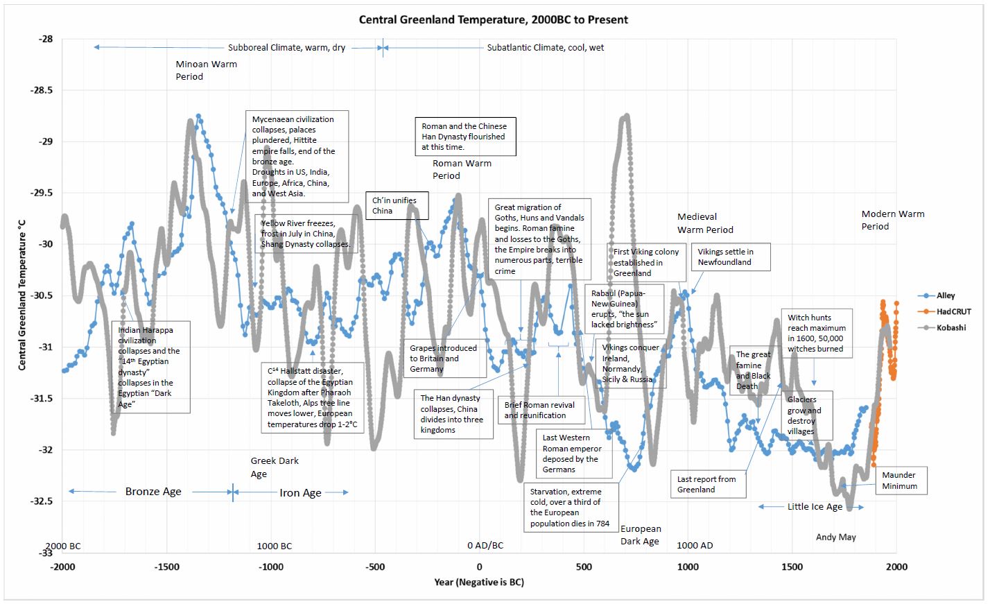 kobashi_central_greenland_temperatures-society.jpg