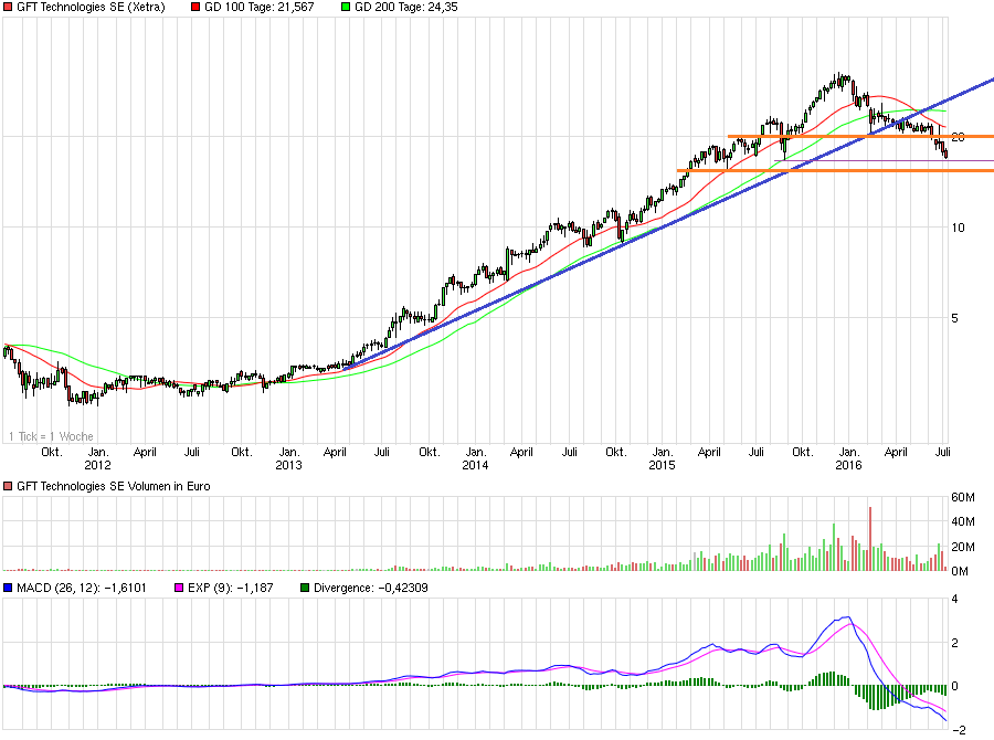 chart_5years_gfttechnologiesse.png