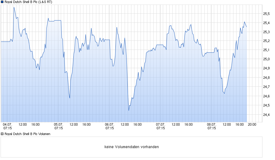 chart_week_royaldutchshellbplc.png