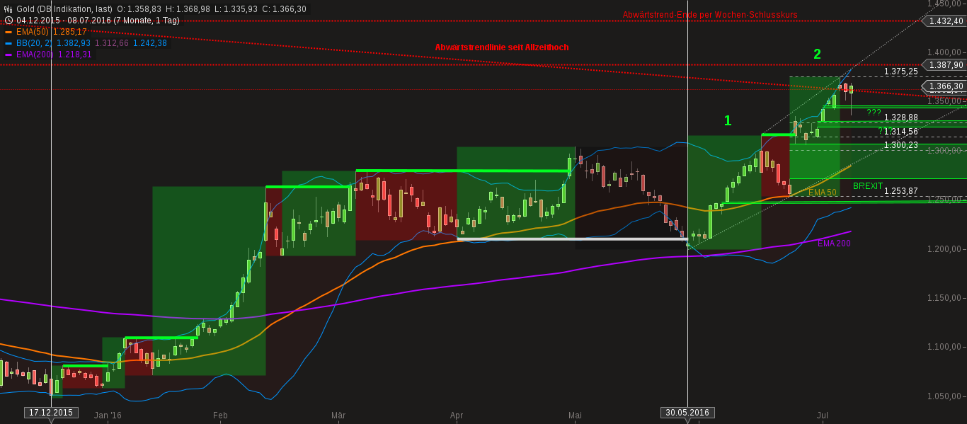chart-09072016-0448-gold.png
