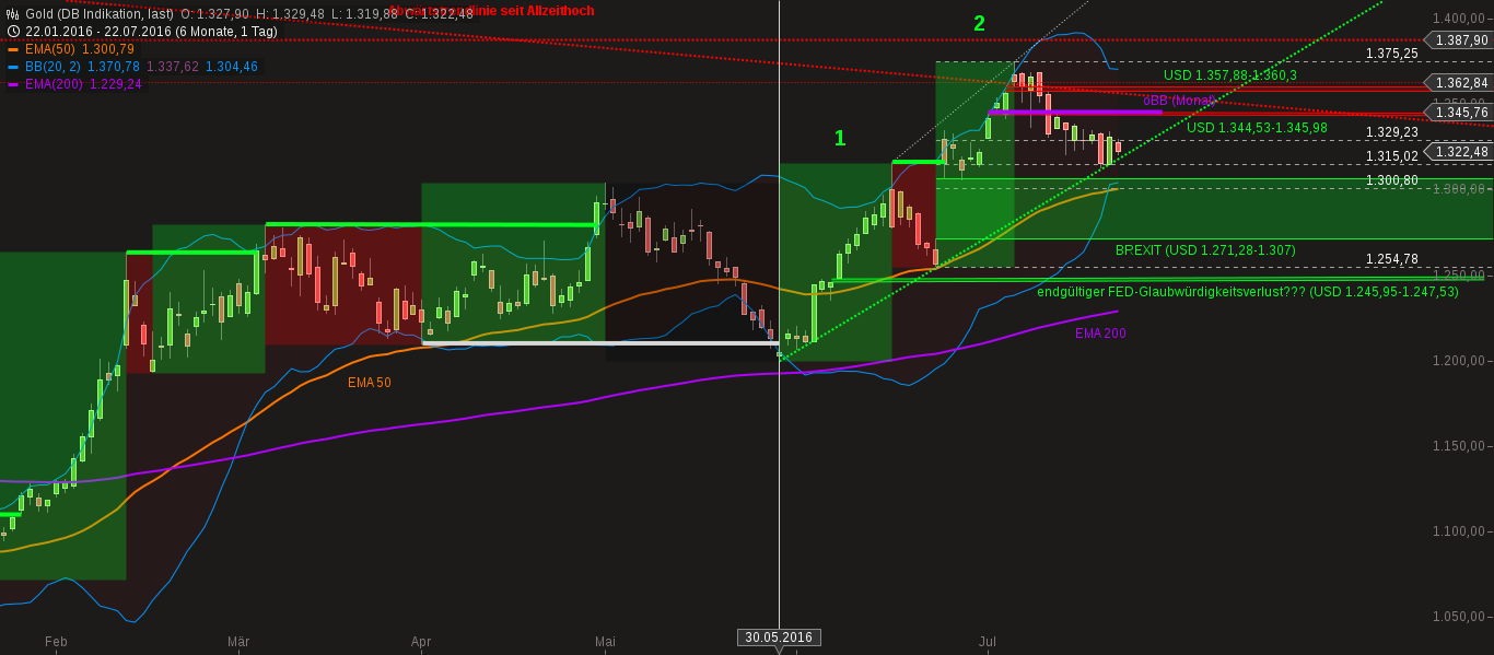 chart-23072016-0515-gold.png