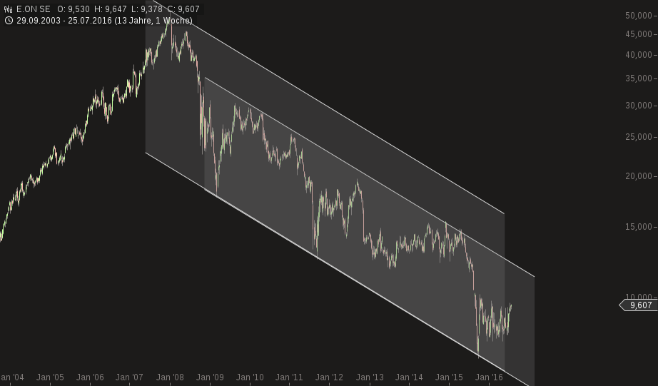 chart-26072016-1738-eon_se.png
