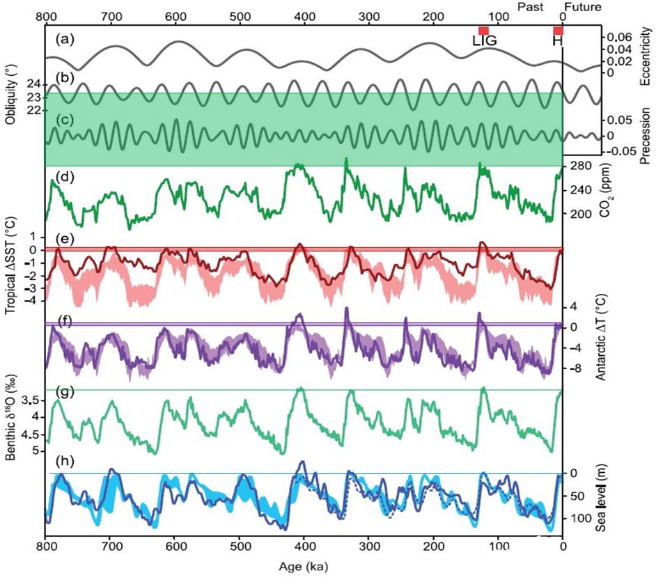 ipcc-paleo-parameters-800ka-markup.jpg