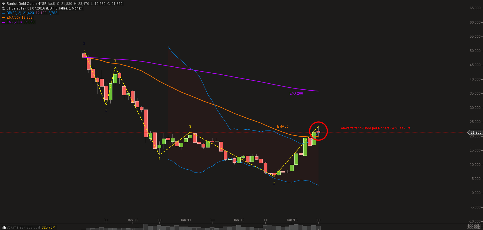 chart-28072016-1331-barrick_gold_corp.png