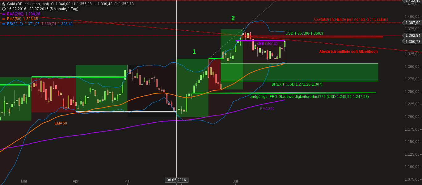 chart-30072016-0506-gold.png