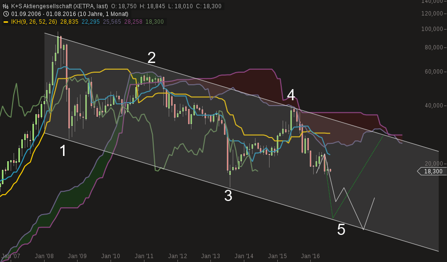 chart-03082016-1027-ks_aktiengesellschaft.png