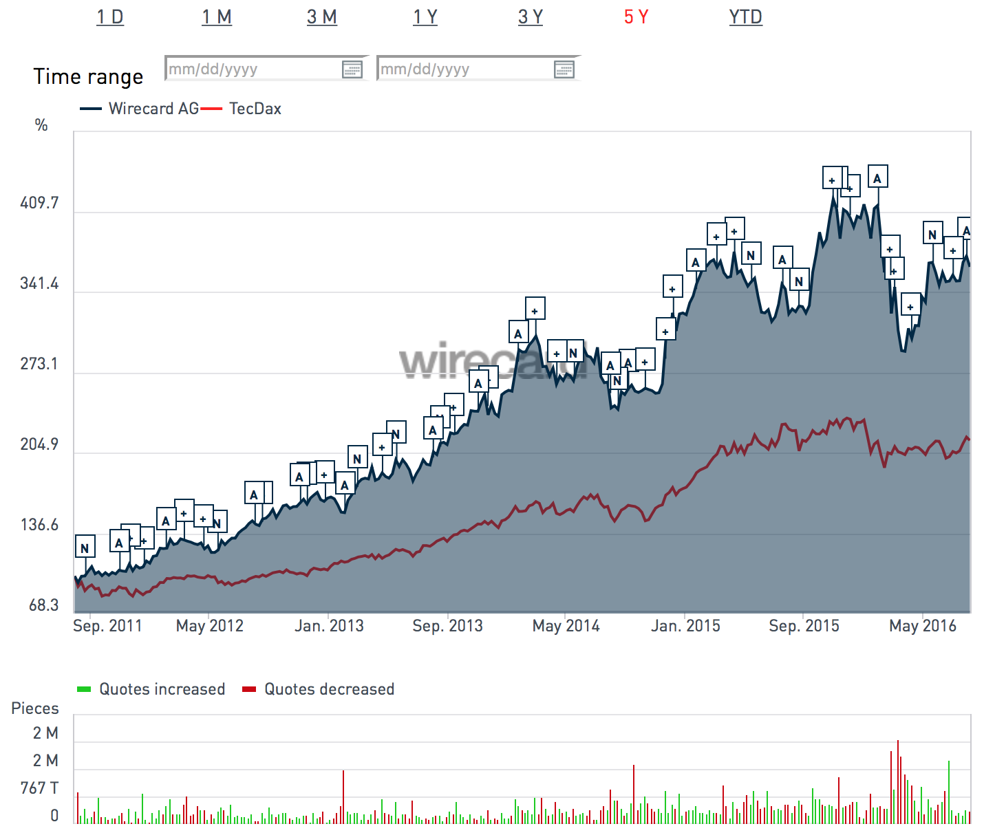 wdi-tecdax5y.png