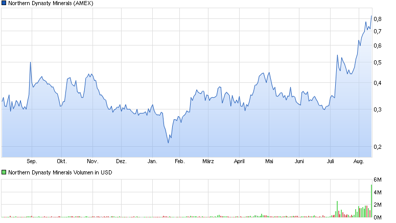 chart_year_northerndynastyminerals.png