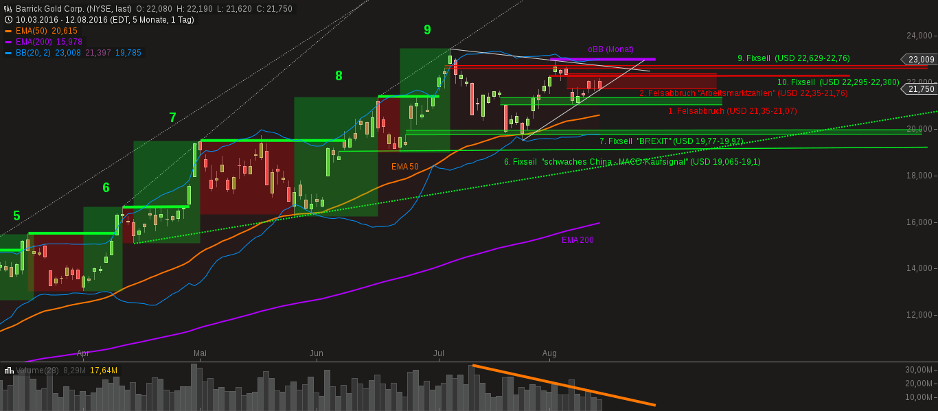 chart-13082016-0540-barrick_gold_corp.png