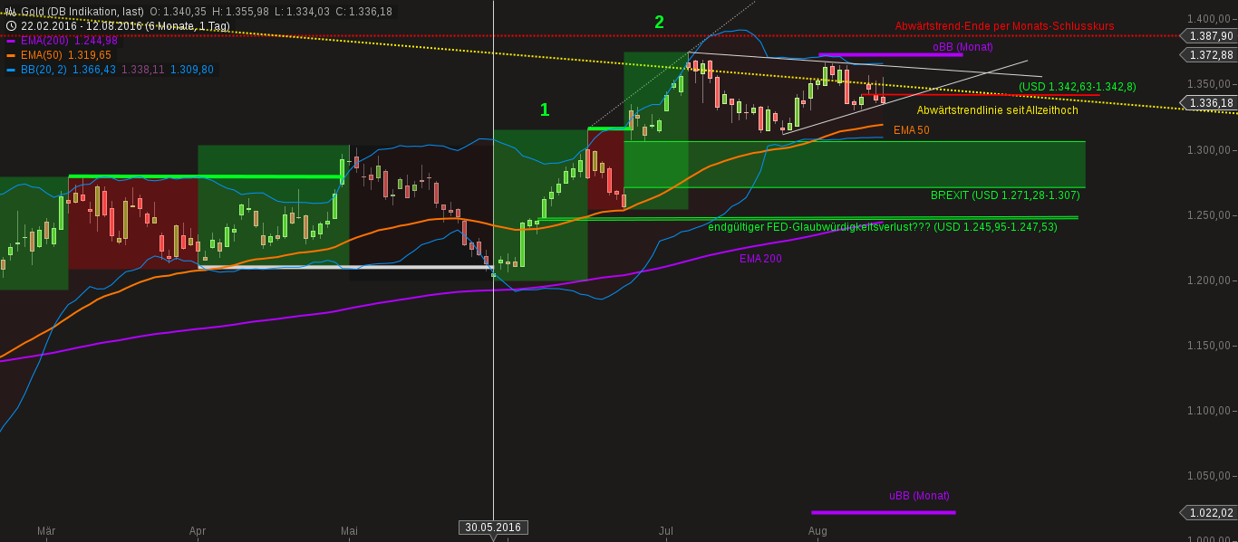 chart-13082016-0536-gold.png