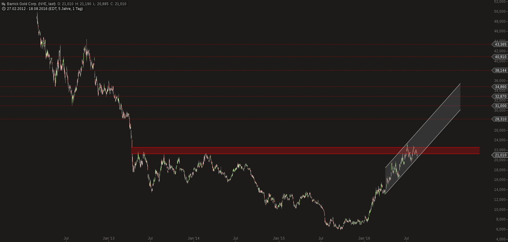 chart-18082016-1832-barrick_gold_corp.png