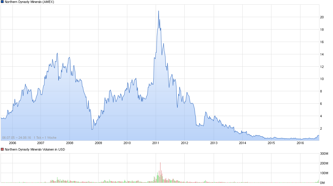 chart_all_northerndynastyminerals.png