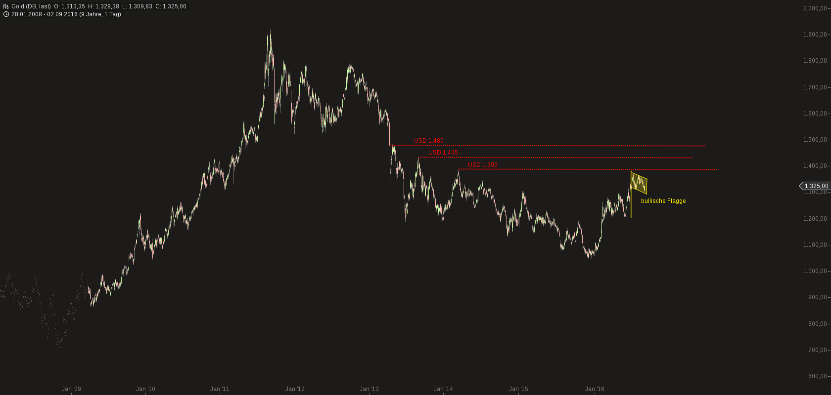 chart-03092016-1427-gold.png