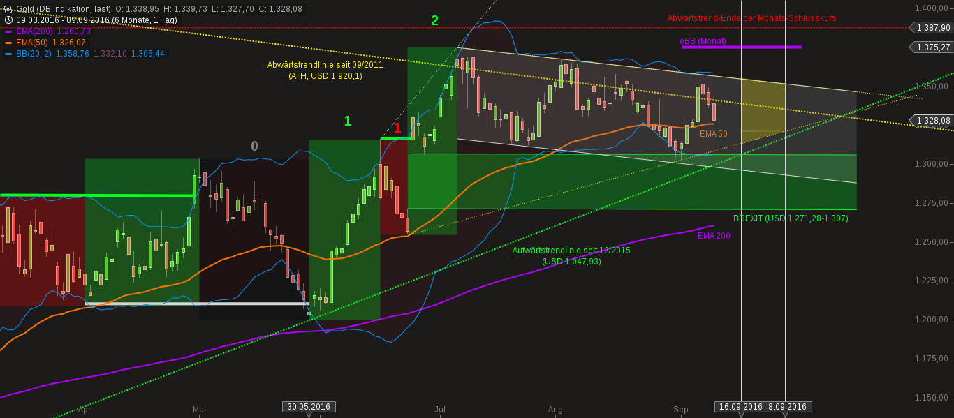 chart-10092016-0448-gold.png