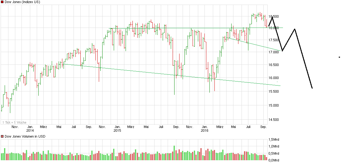 chart_3years_dowjonesindustrialaverage.png