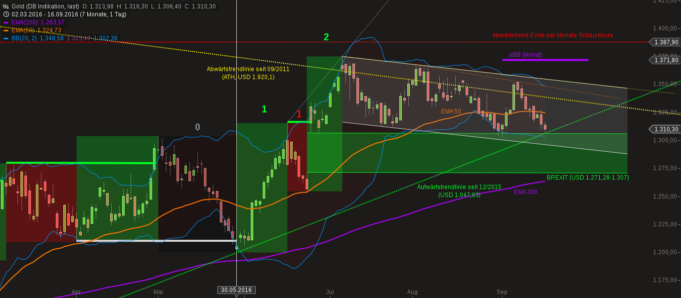 chart-17092016-0500-gold.png