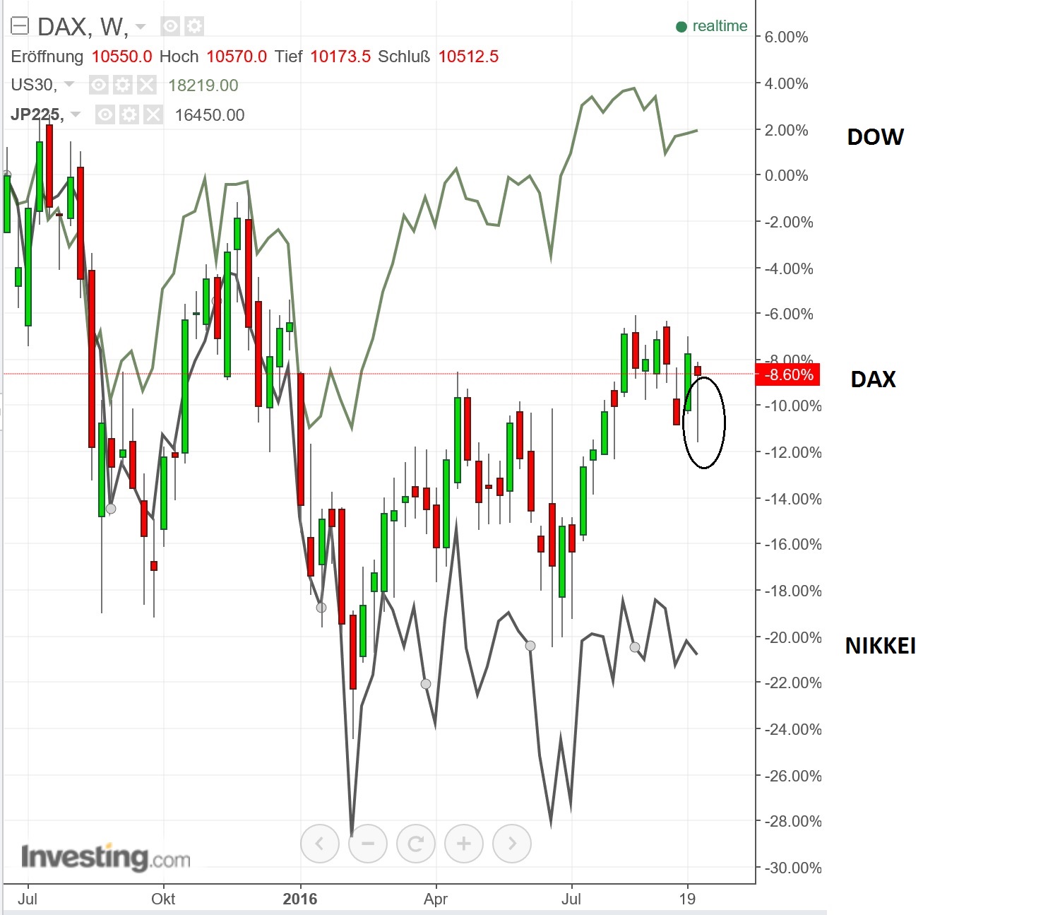 gdaxi_versus_nikkei_dow.jpg