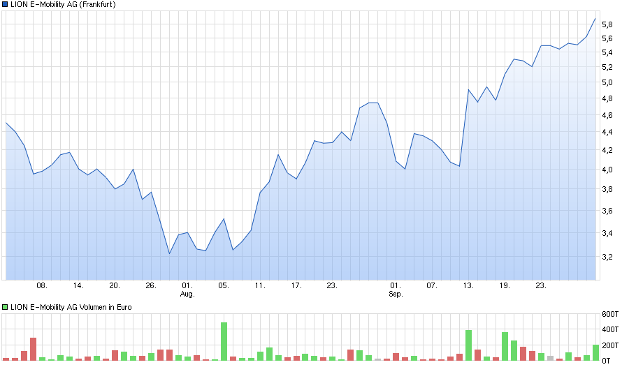 chart_quarter_lione-mobilityag.png