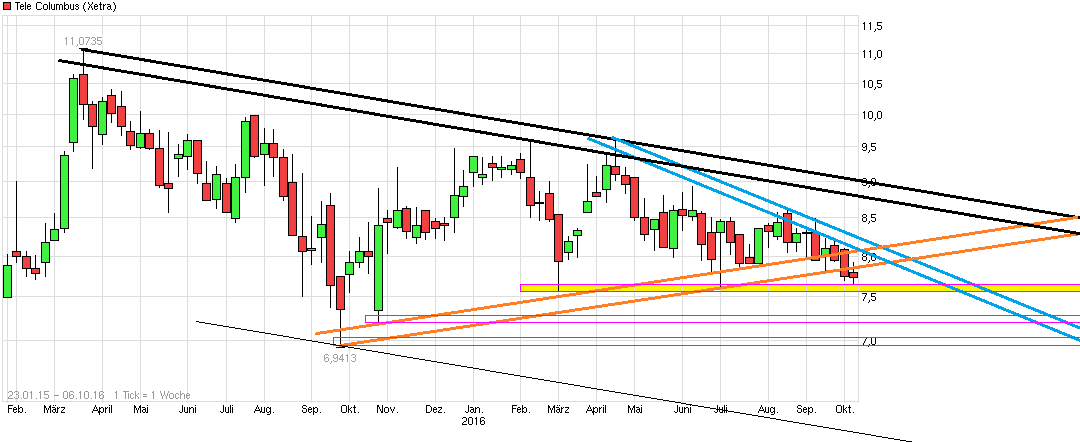 chart_3years_telecolumbus.png