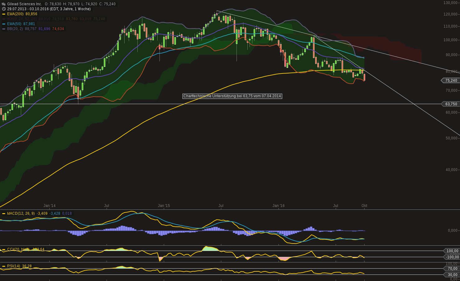 chart-08102016-0956-gilead_sciences_inc.png