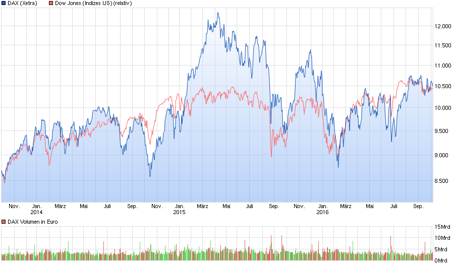 chart_3years_dax.png