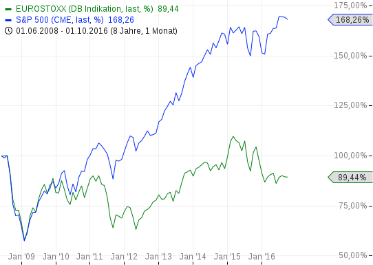 chart-09102016-1951-eurostoxx.png