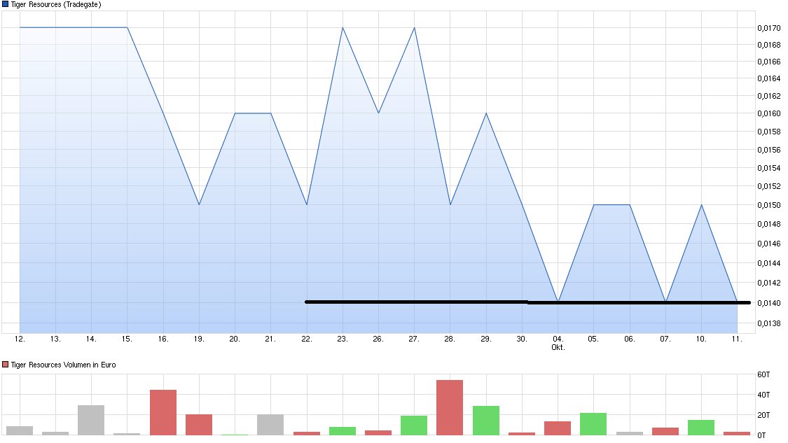 chart_month_tigerresources.png