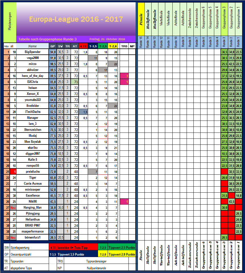 el_tabelle_nach_runde_3.png