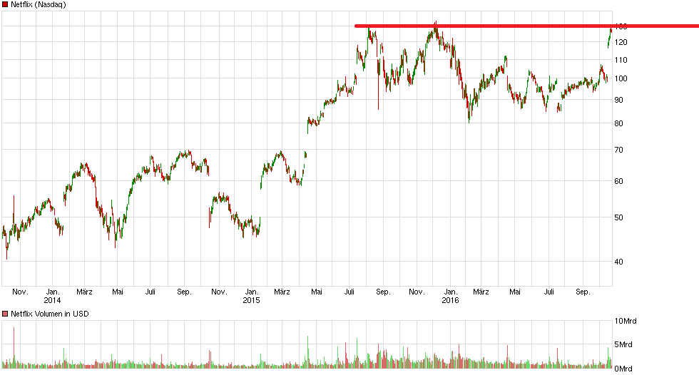 chart_3years_netflix.png