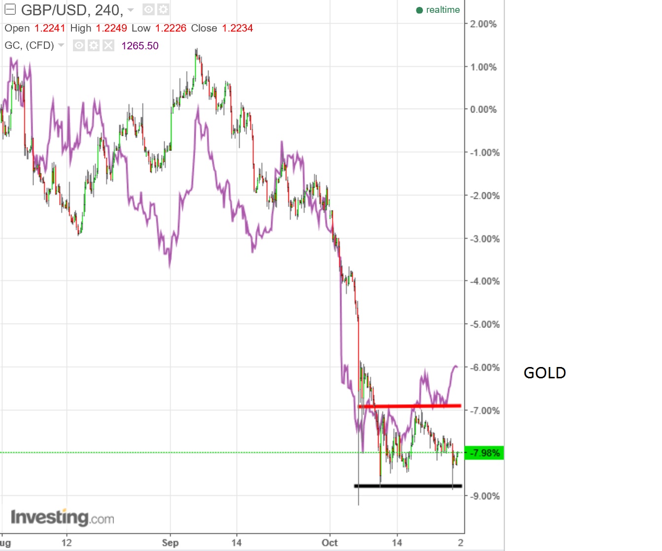 gbpusd_versus_gold.jpg