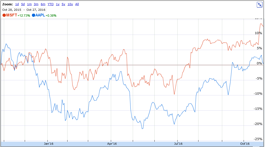 msft-aapl-1y.png