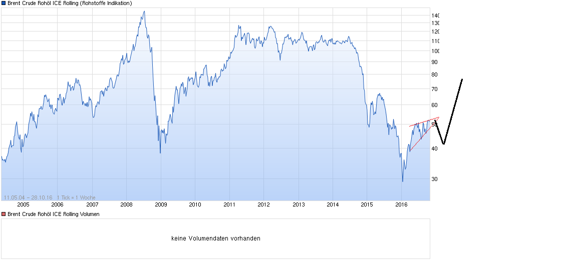 chart_all_brentcruderoh__licerolling.png