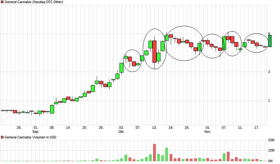 chart_quarter_generalcannabis.png