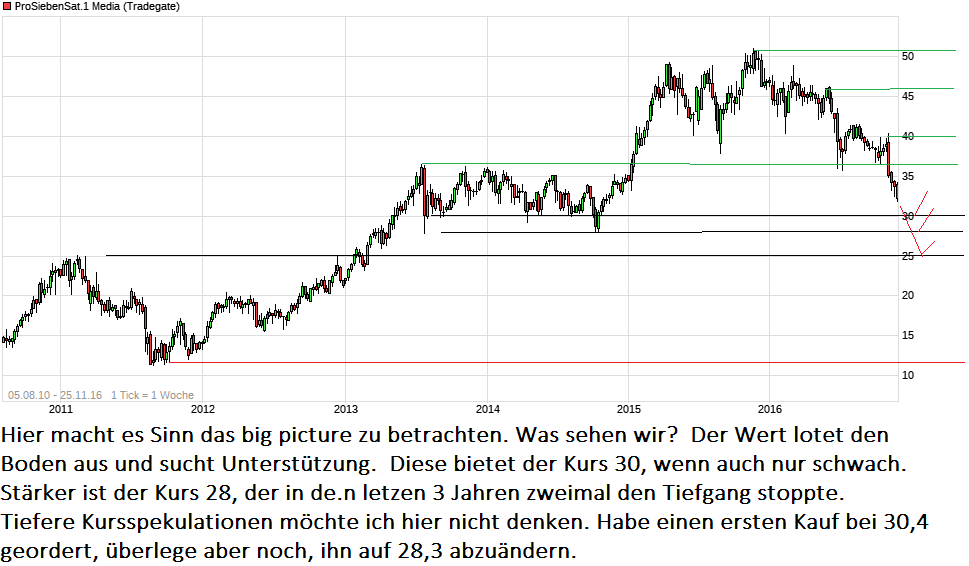 chart_all_prosiebensat1media.png