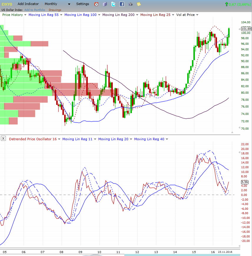 usd_index_ab_2005_monatlich.jpg
