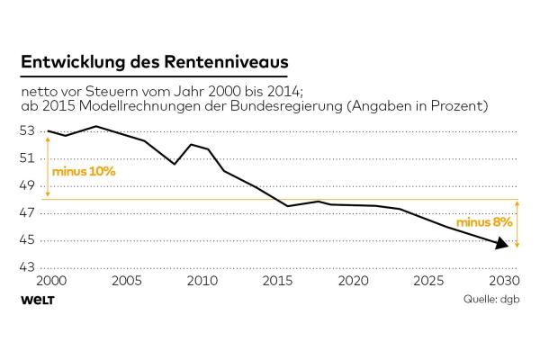 entwicklung-des-rentenniveaus.jpg