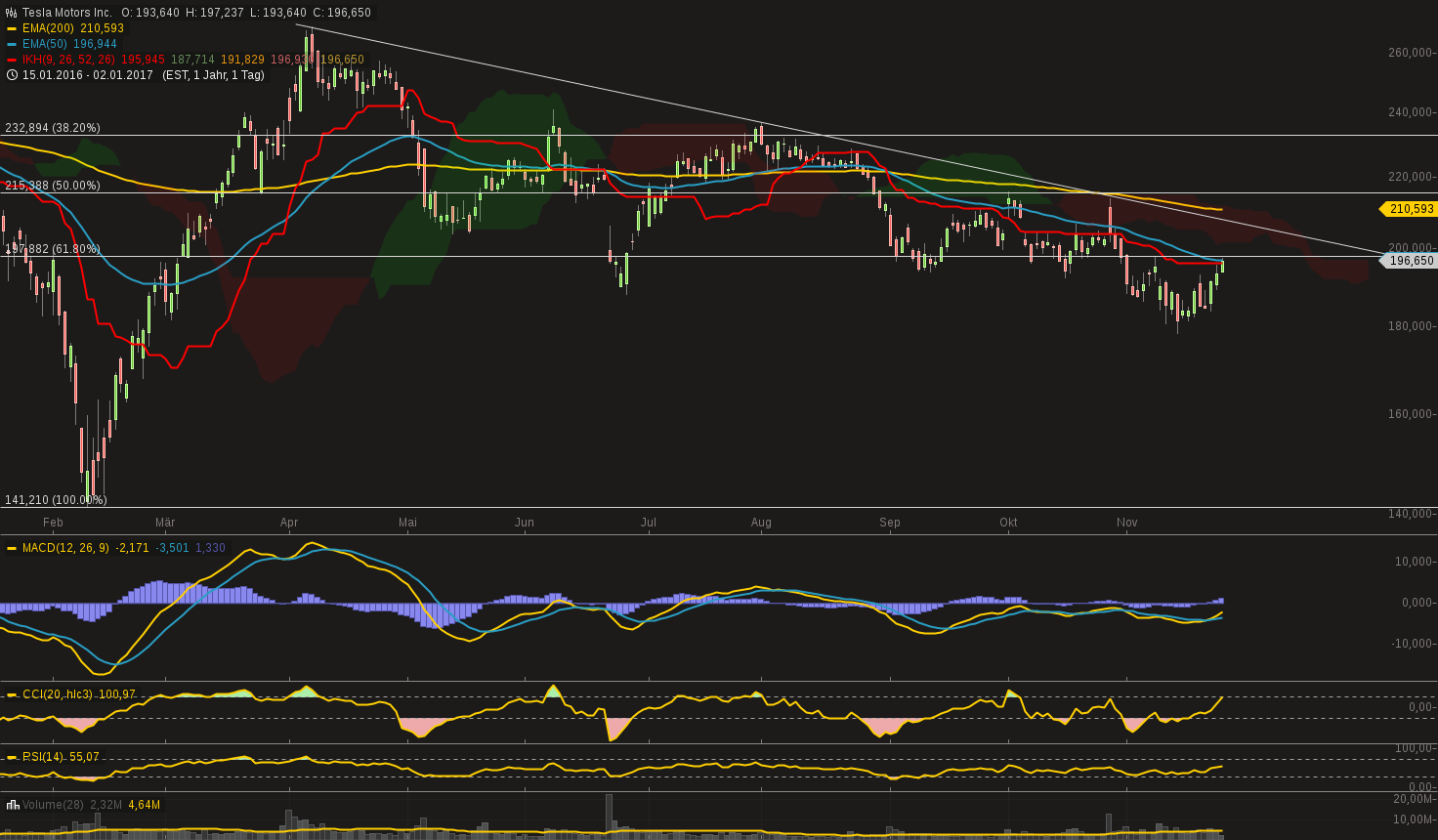 chart-27112016-0821-teslamotorsinc.png