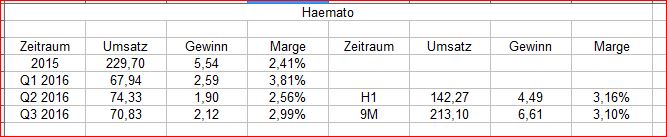 haemato_9m_gewinn_2016.jpg