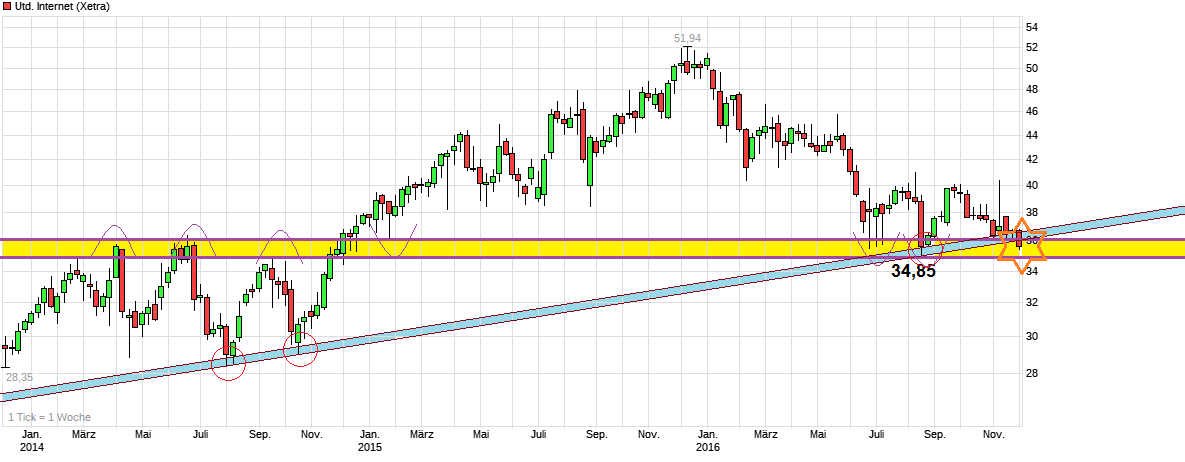 chart_3years_unitedinternet.png